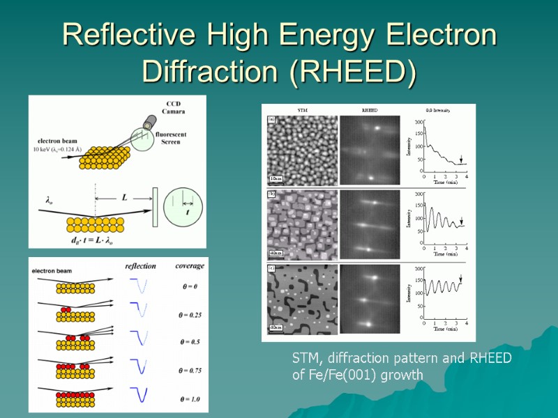 Reflective High Energy Electron Diffraction (RHEED) STM, diffraction pattern and RHEED  of Fe/Fe(001)